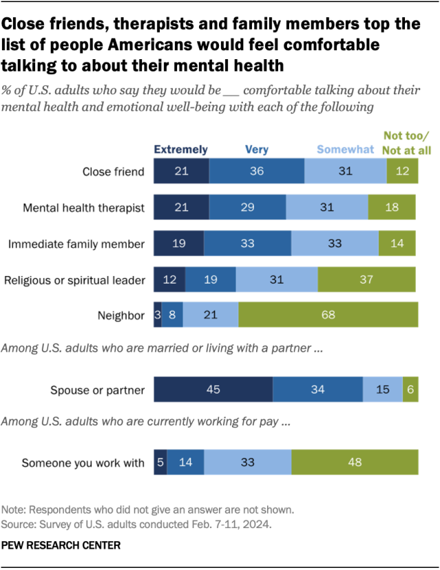 A chart showing that close friends, doctors and family members are at the top of the list of people in America who feel comfortable talking to them about their mental health.